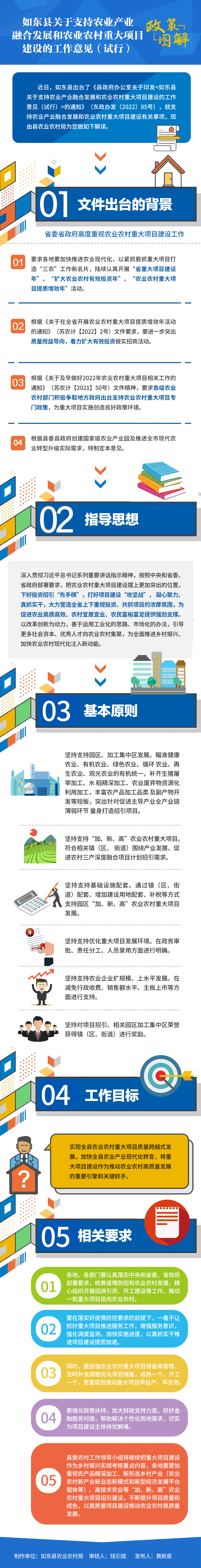 如東縣關(guān)于支持農(nóng)業(yè)產(chǎn)業(yè)融合發(fā)展和農(nóng)業(yè)農(nóng)村重大項目建設(shè)的工作意見（試行）.png